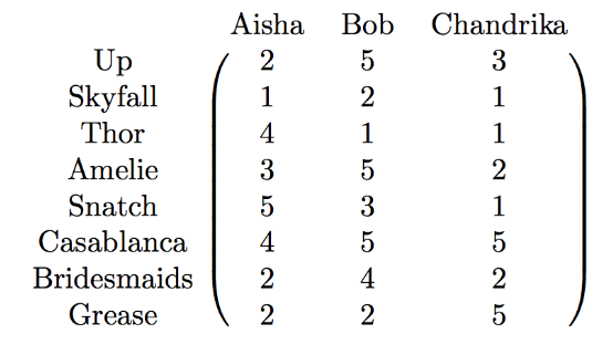 Figure 4: Movie ratings examples. Figure from jeremykun.com.