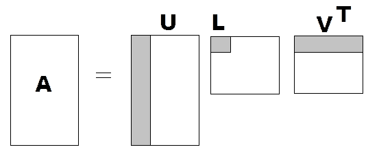 Figure 1: Matrix approximation by selecting the first k singular values (gray area). Instead of representing $A$ by all its $m \times n$ values we can approximate it with $m \times k + k + k \times n \ll m \times n$. Figure from http://ezcodesample.com/.