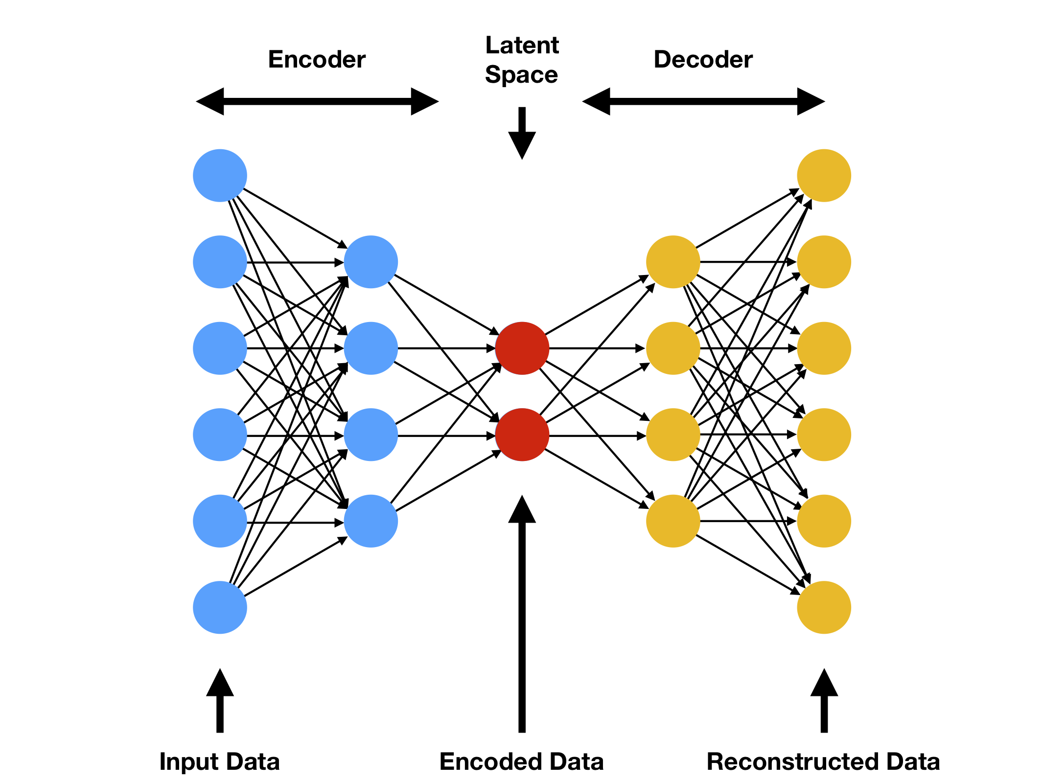 Figure 7: Standard autoencoder architecture. First half of the neural networks works as a data compression encoder, second half reconstructs the input to its decompressed form. Figure from compthree blog