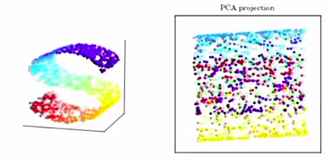 Figure 6: PCA of s-shaped surface into a 2D space. Figure from David Thompon Carltech kernel-PCA lecture.