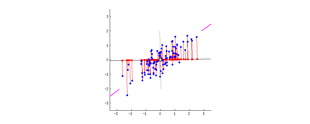 Figure 5: 2D points linear projection into 1D space. Notice that the axis of higher variance (first left singular vector) provides the most informative projection. Figure from https://builtin.com/ (Zakaria Jaadi)