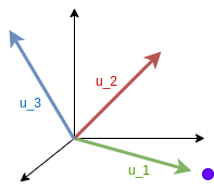 Figure 3: Effect of removing the second dimension. Notice that the purple point is relatively close to the `real` position. Figure by CampusAI.