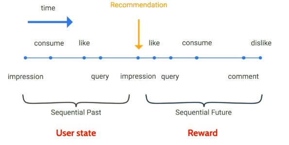 Visualization of RL setup. They used a policy gradient approach to learn a policy. (Image from Deep Neural Networks for YouTube Recommendations)