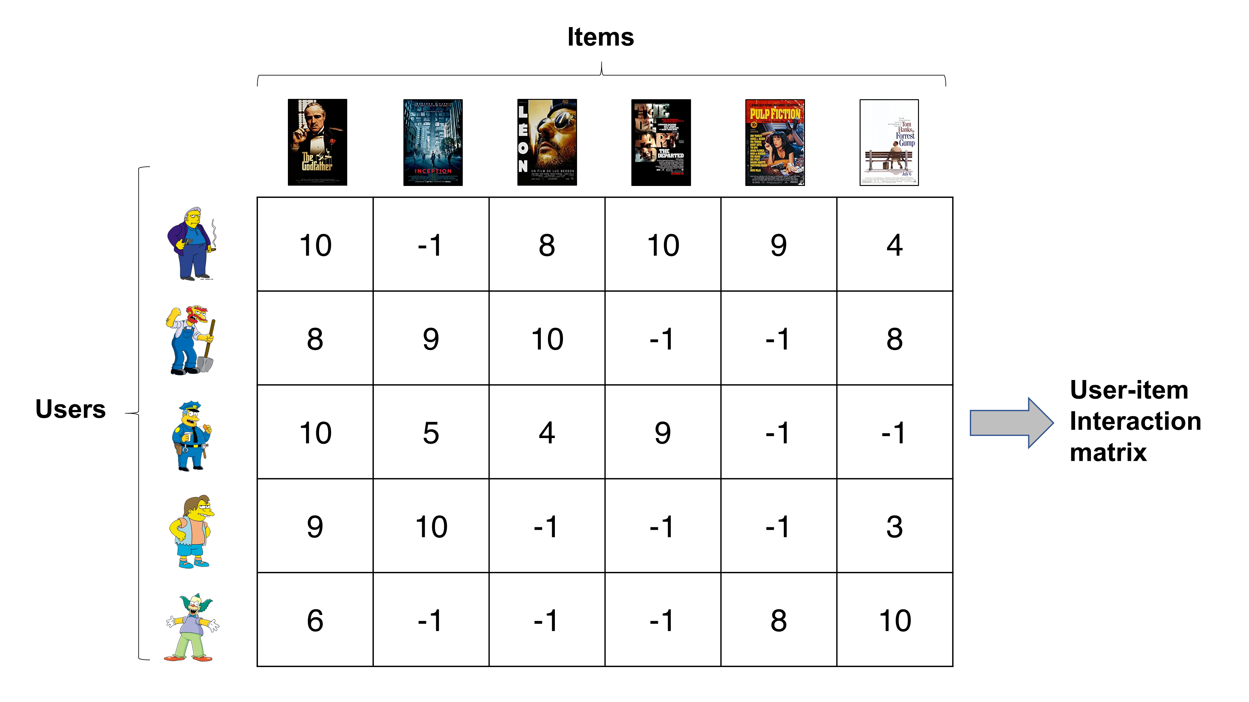 Each row contains a different user rating of a movie (cols). (Image from buomsoo-kim.github.io/)