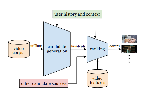 Funnel structure of youtube recommender system. First screening is done with basic SQL queries, the second one using an ANN architecture. (Image from Deep Neural Networks for YouTube Recommendations)