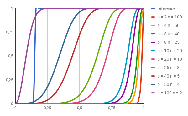 Figure 2: Candidate pair probability (y) vs proportion of same minhashes (x) for different $b$ and $r$ ($r = n$) params. Note that given the desired similarity threshold, we can pick the closest $b$. (Image from Hubert Bryłkowski LSH post)