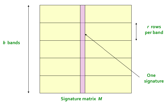 Figure 1: Split of the signature matrix into $b$ bands of $r$ rows each. Collisions will be checked from the hashing of $r$ rows in each band. (Image from mmds.org)