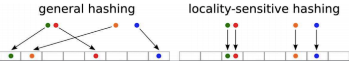 Hashing vs LSH. LSH hashes similar points to the same bucket with high probability.