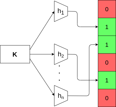 A key is mapped to buckets in the array by several hash functions.