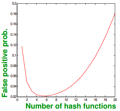 Example of false positive probability vs number of hash functions for N = 8 billion and m = 1 billion. Picture from Mining Streams lecture of [Mining of Massive Datasets](www.mmds.org).