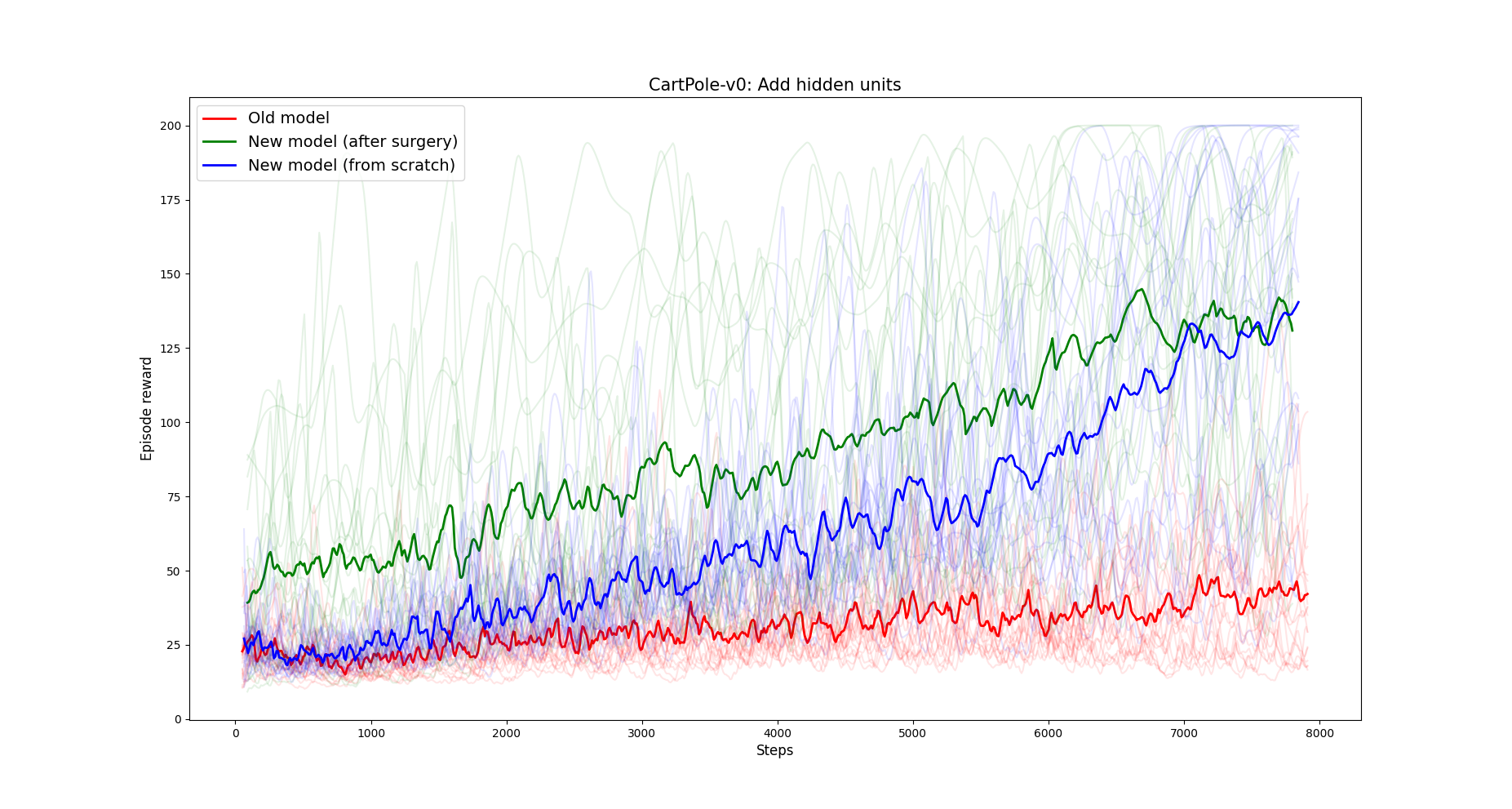 1. Adding hidden units to the Q network. In green the reward after
transplanting weights, in blue the reward of the same network trained from scratch.
In red the old Q network.