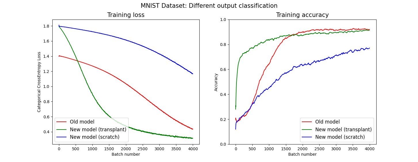 Red lines represent the old architecture, with 4 output classes. Blue lines
represent the new architecture with 6 classes, trained from scratch, while green lines
represent the new architecture trained starting from the transplanted weights.