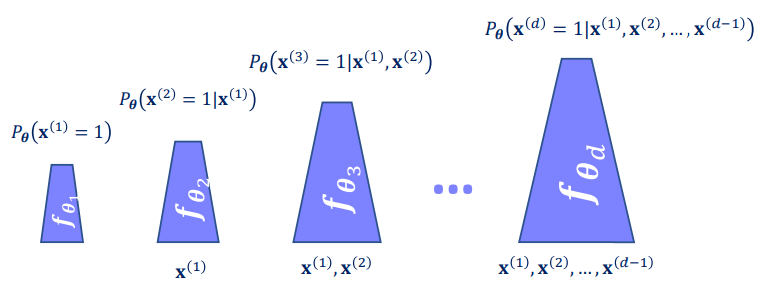 Figure 2: Growing ANN modelling of the conditional distributions. (Image from KTH DD2412 course)