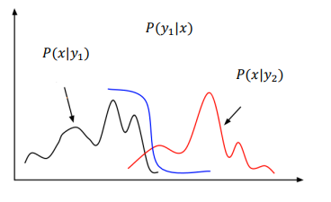 Figure 1: Learning a decision boundary $P(y \mid x)$ is easier than learning the full x distribution of each class $P(x \mid y)$ (Image from KTH DD2412 course)
