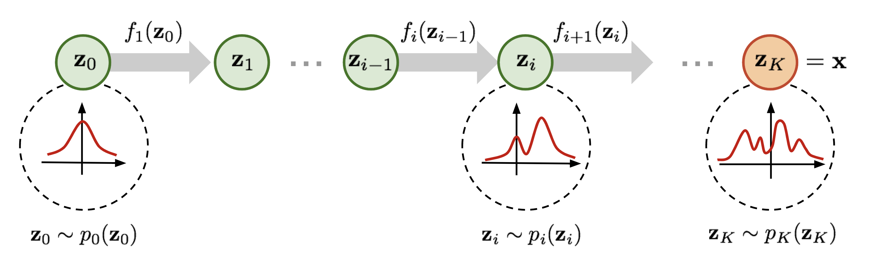 Figure 3: Normalizing flow steps example from 1D Gaussian to a more complex distribution. (Image from lilianweng.github.io)