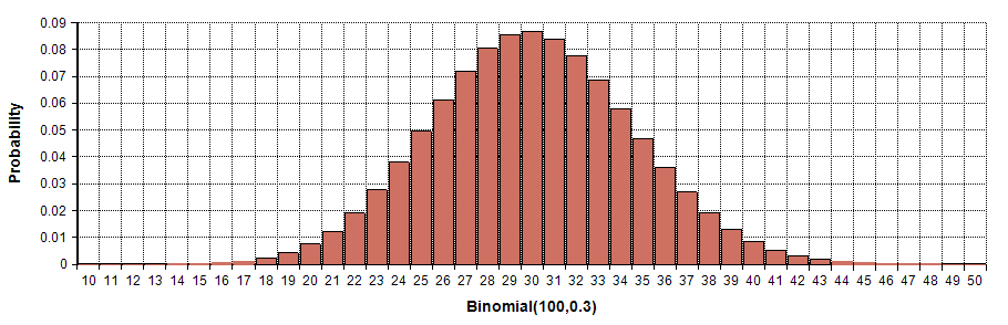 Binomial PMF
