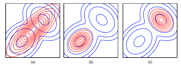 Figure 2: Possible outcomes trying to match a multimodal Gaussian with a single Gaussian. (a) shows the result of a forward-KL optimization. (b) and (c) possible reverse KL results (depends on initialization). (Image from Bishop)