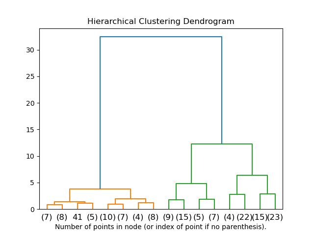 Hierarchical clustering idea.