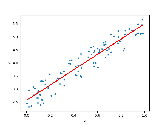 1-dim linear regression.