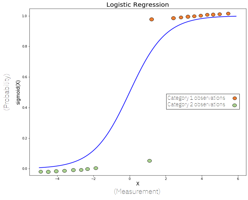 1-dim logistic regression.