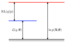 C. Bishop shows this decomposition with this figure. He represents $p(z)$ as $q$.