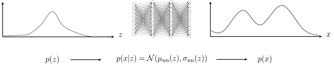 Neural Network mapping $z$ to $p(x\vert z)$
