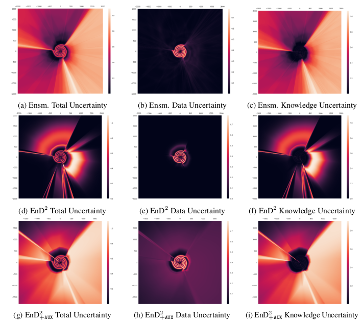 Figure 4: Artificial datasets. Notice the high data uncertainty around the spiral edges (between classes). Furthermore notice the high model uncertainty for points far away from the training sets.