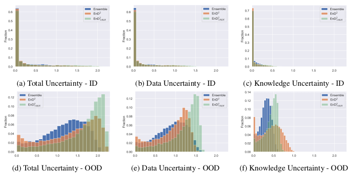 Figure 5: Histograms of uncertainty of the CIFAR-10 ensemble, EnD 2 and EnD 2+AUX on in-domain (ID) and test out-of-domain (OOD) data.