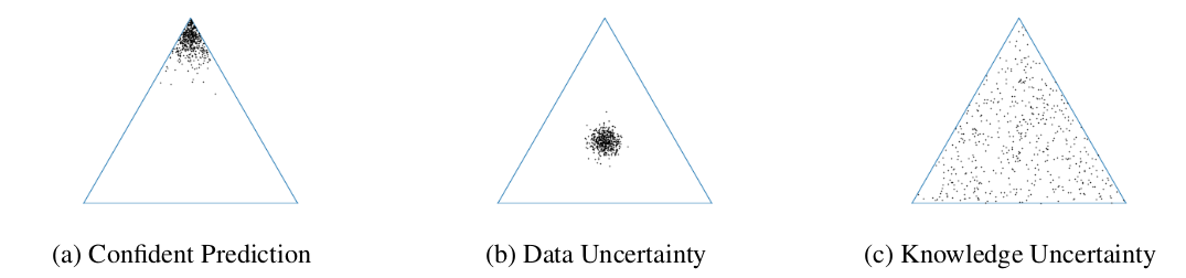 Figure 2: Representation of different uncertainties of an ensemble when evaluated on a test data-point in a 3-class task. In (a) all model predictions are close to the same corner (class), meaning all models agree. In (b) all  models agree but are uncertain about which class the data-point belongs to, this happens for in-distribution uncertain samples (data uncertainty). In (c) all models disagree, some being confident about different things, a symptom of an out-of distribution input.