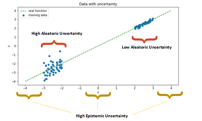 Figure 1: Types of uncertainty.