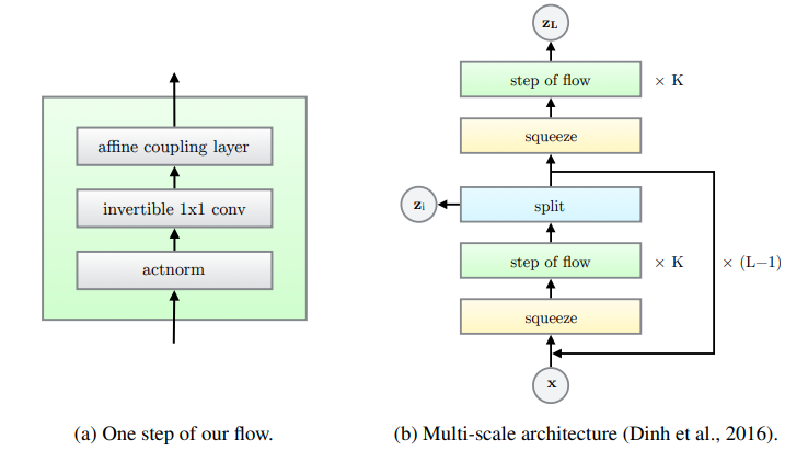 Figure 1: Each step of the proposed flow consists of three layers: an actnorm, the new invertible 1x1 conv and an affine coupling layer