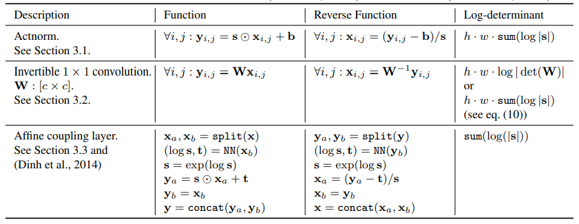 Figure 2: Layer summary