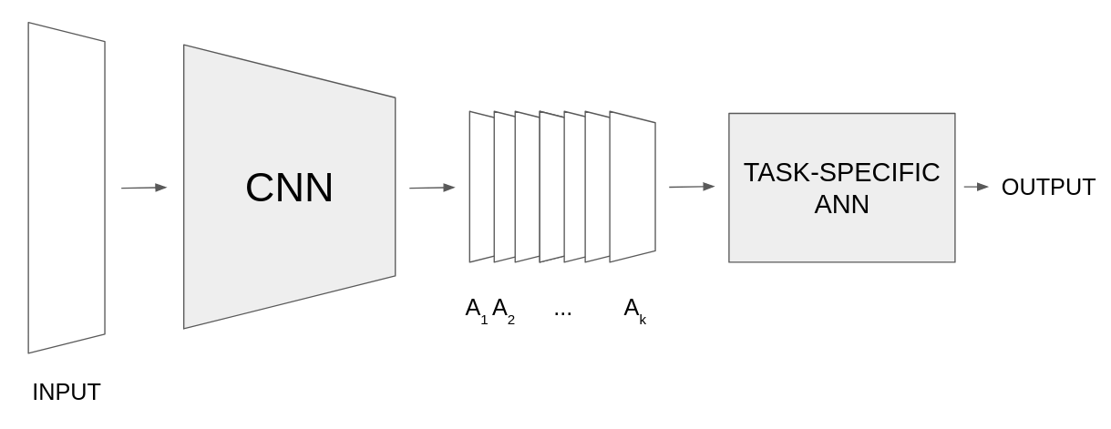 Figure 1: Grad-CAM supported architecure. Input image gets converted to a k-channel feature map, which later is processed by any ANN. (Figure from CampusAI)