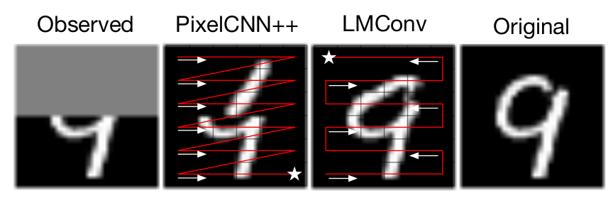 Figure 1: PixelCNN++ failing at image completion task because it cannot take advantage of the information in last rows of the image. LMConv can work in any order and uses all the available information to complete the image.