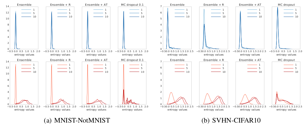 Figure 1: Entropy histograms for experimental results. Top row: in-of distribution test results. Bottom row: Out-of distribution test results. Notice that MC-dropout produces much over-confident results for inputs of an unseen distribution. In addition the number of networks in the ensemble plays a key role in uncertainty estimation.