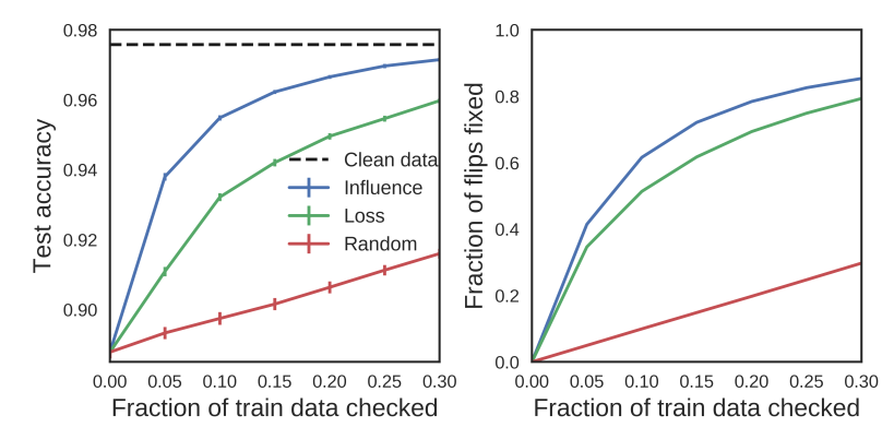 Figure 1: Proportion of train data which needs to be checked  in a 10% mislabelled set depending on the chosen approach.