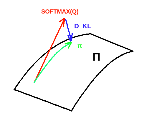 Interpretation of eq \ref{eq:pi}. We take the closest policy to SOFTMAX(Q) from our parametrized space by the KL divergence projection.