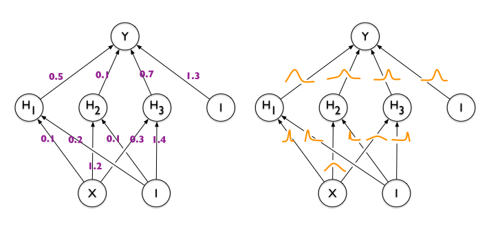 Figure 1: On the left: classic single-valued weights approach. On the right: weights as probability distribution idea.