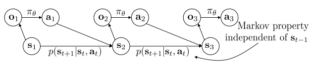 Graphical model of a Markov decision process