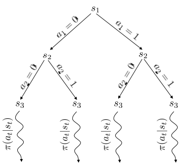 Monte Carlo shallow tree search traversal combined with simple policy to approximate state values.