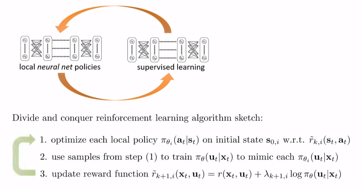 Divide and conquer RL algorithm. $\pi_{theta}$ is the global ANN-modelled policy. Now $\pi_{phi_i}$ are also modelled by ANNs. $\lambda$ is the Lagrange multiplier and the sign of the equation in step 3 should be negative. $x \equiv s$, $u \equiv a$.