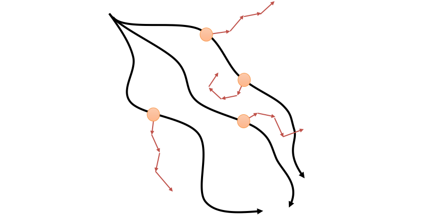 Generalyzed Dyna approach. Black arrows are the real-world traversed trajectories. Tan points the samples from which to generate synthetic trajectories. Red arrows the simulated trajectories using our learned transition model.