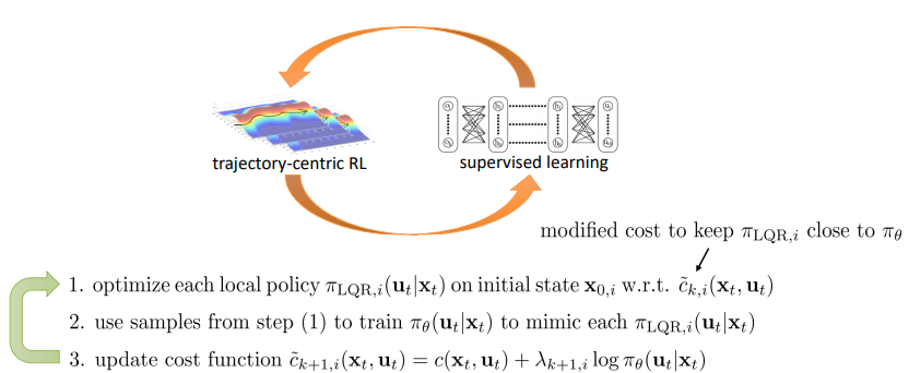 Guided policy search algorithm. $\pi_{theta}$ is the global ANN-modelled policy. $\lambda$ is the Lagrange multiplier and the sign of the equation in step 3 should be negative.