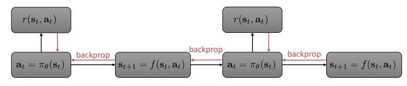 Backprop though time computational graph.