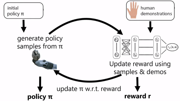 Guided cost learning algorithm