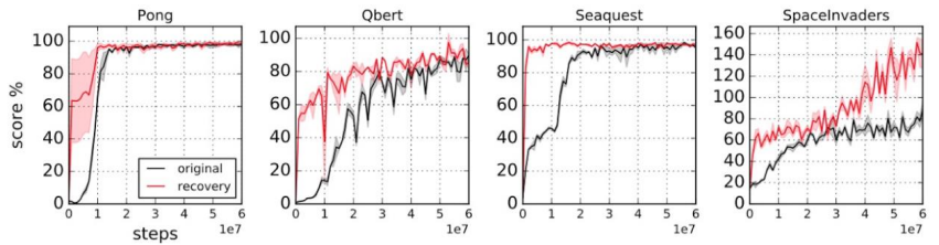 Evolutions when training a policy from scratch (black) vs using pre-trained weights for all except last layer (red). As expected using pre-trained feature extractors significantly speeds the learning process. Image by OpenAI.