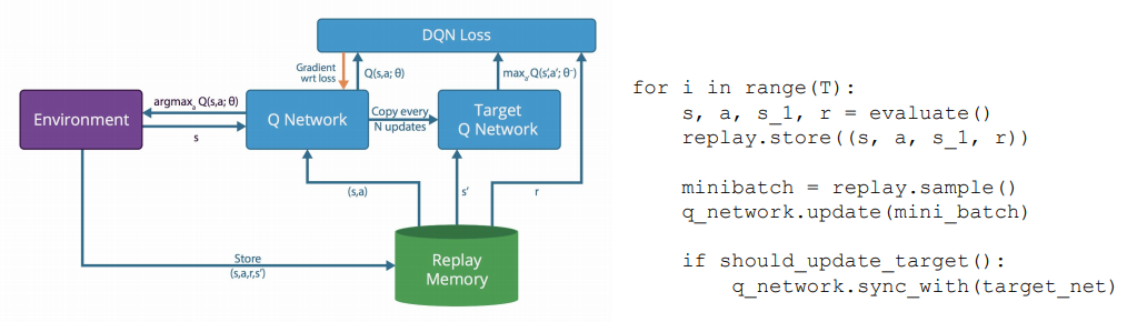 DQN algorithm basic structure.