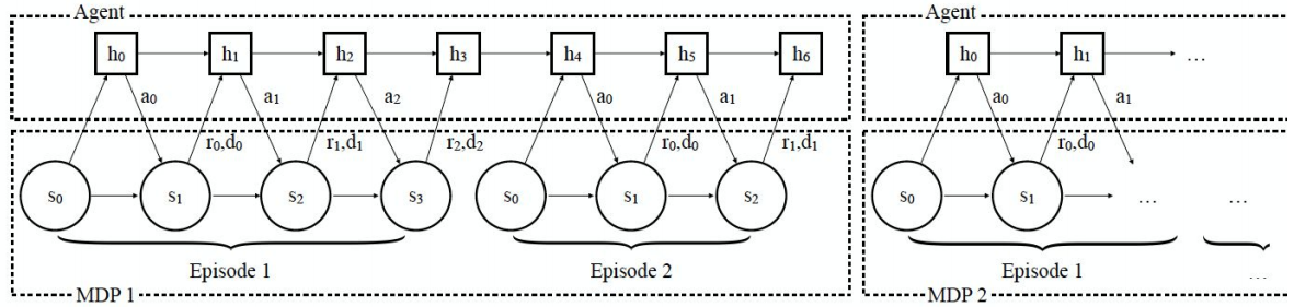 Recurrent algorithm idea. In this case 2 meta-episodes are presented: One for MDP1 and one for MDP2.