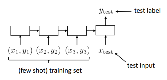 Implementation of meta-learning using a RNN approach.
