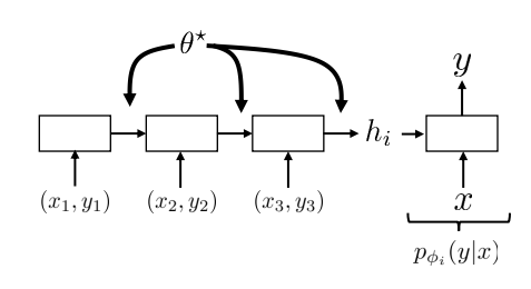 Main parameters of RNN as meta-learning technique.